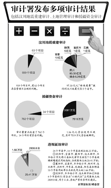 汶川地震災后重建2011年度審計結果